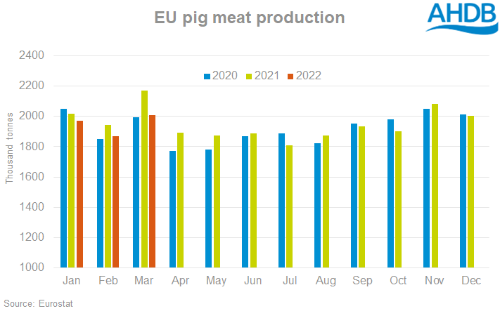 Chart showing EU pig meat production